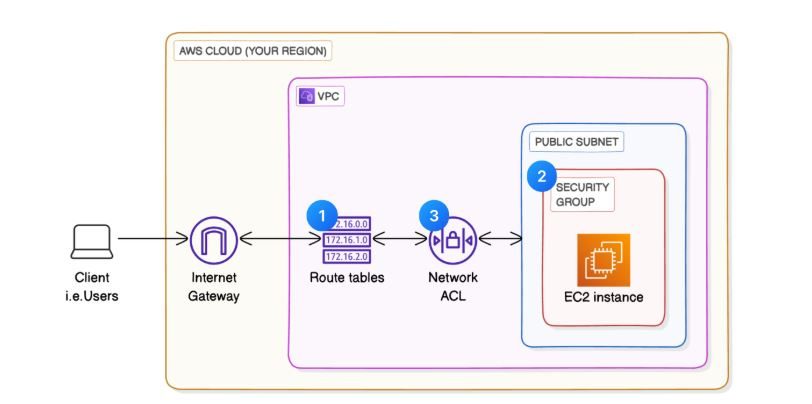 Traffic flow 1. how network flow will be like