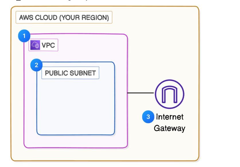 ec2 image achitechture of virtual private cloud