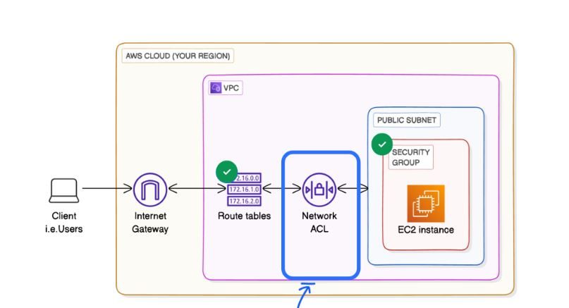 traffic flow 10 image for NETWOR ACCESS CONR