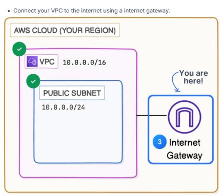 vpc 22 connect your vpc to internet gateway